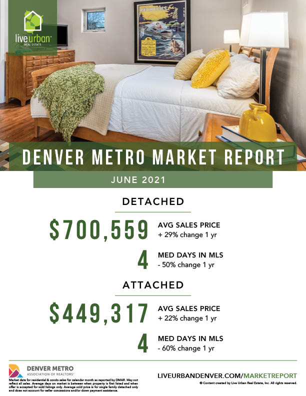 Denver Real Estate Market Report - June 2021
