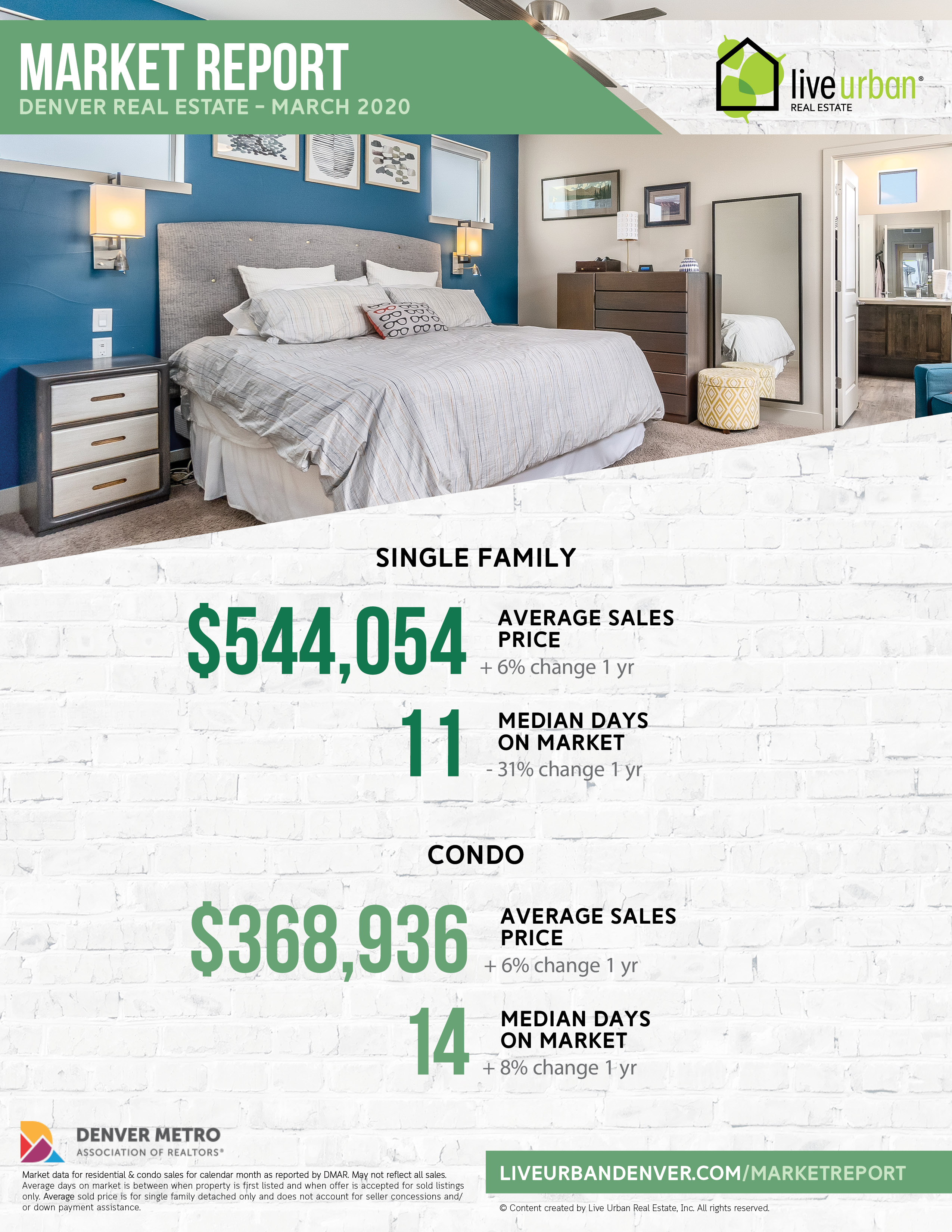 Denver real estate market report - March 2020