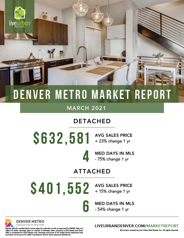 Denver Real Estate Market Report - December 2020