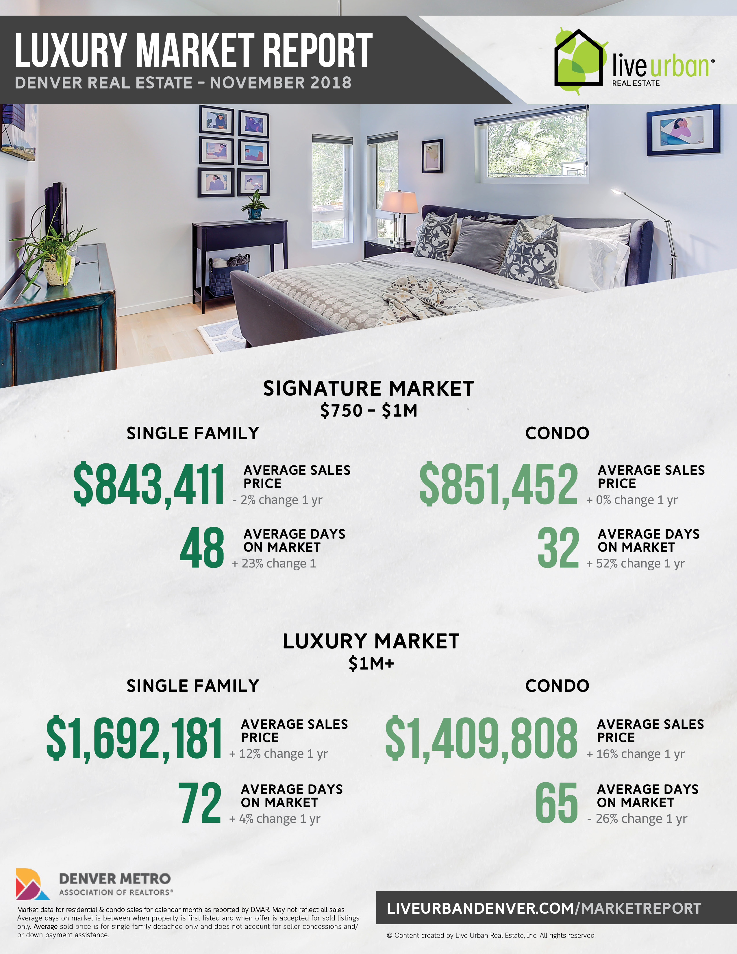 Luxury Denver real estate market report - November 2018