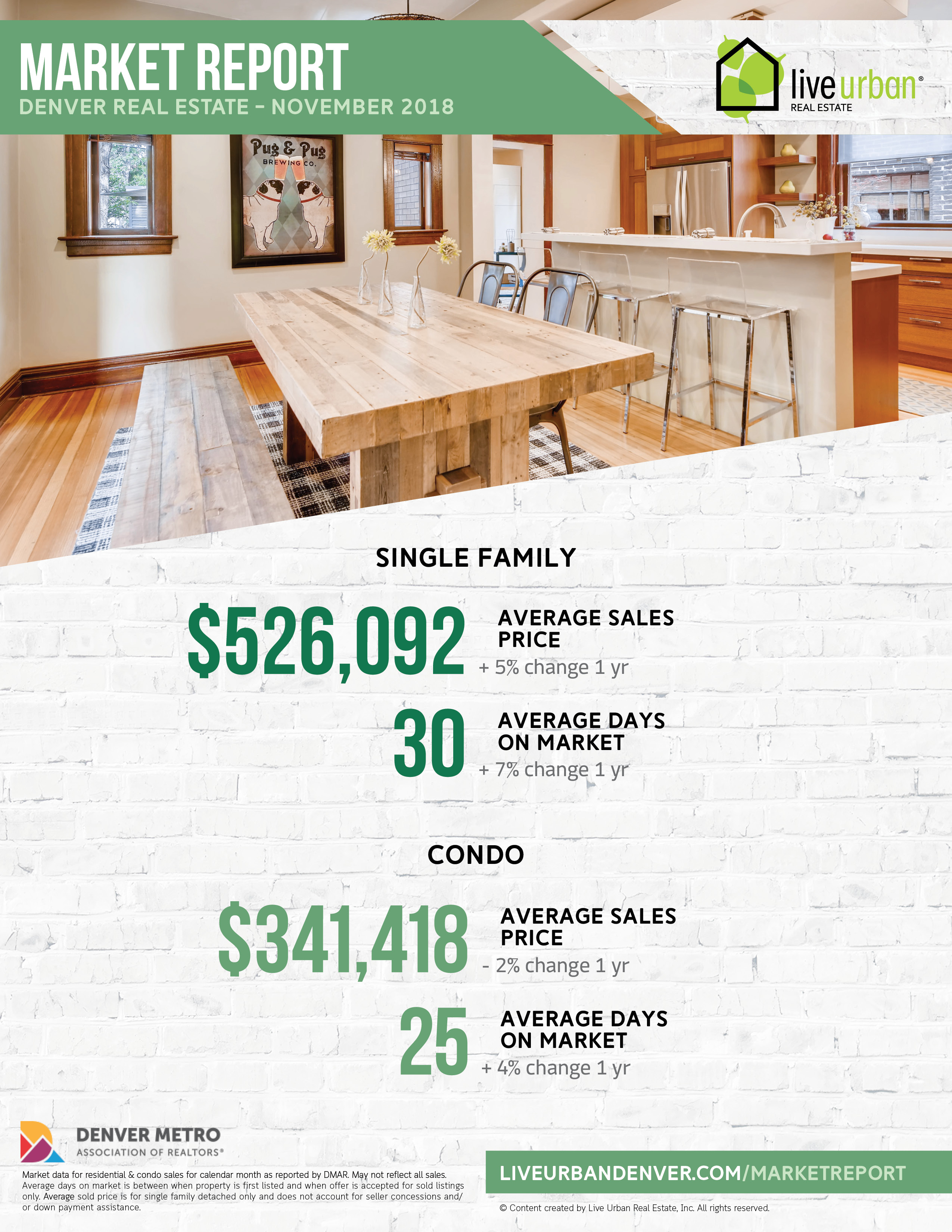 Denver real estate market report - November 2018