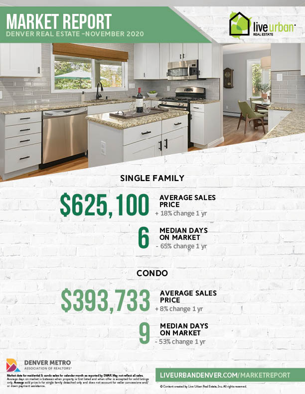 Denver Real Estate Market Report - October 2020