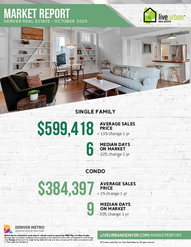 Denver Real Estate Market Report - October 2020