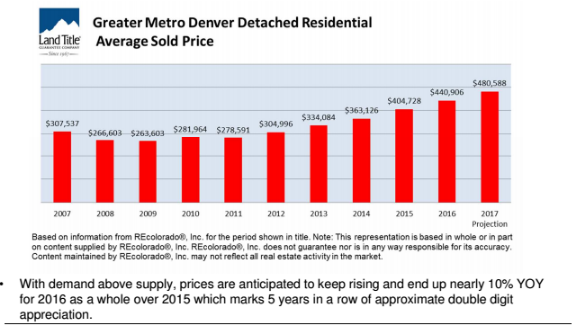 buy a house in denver