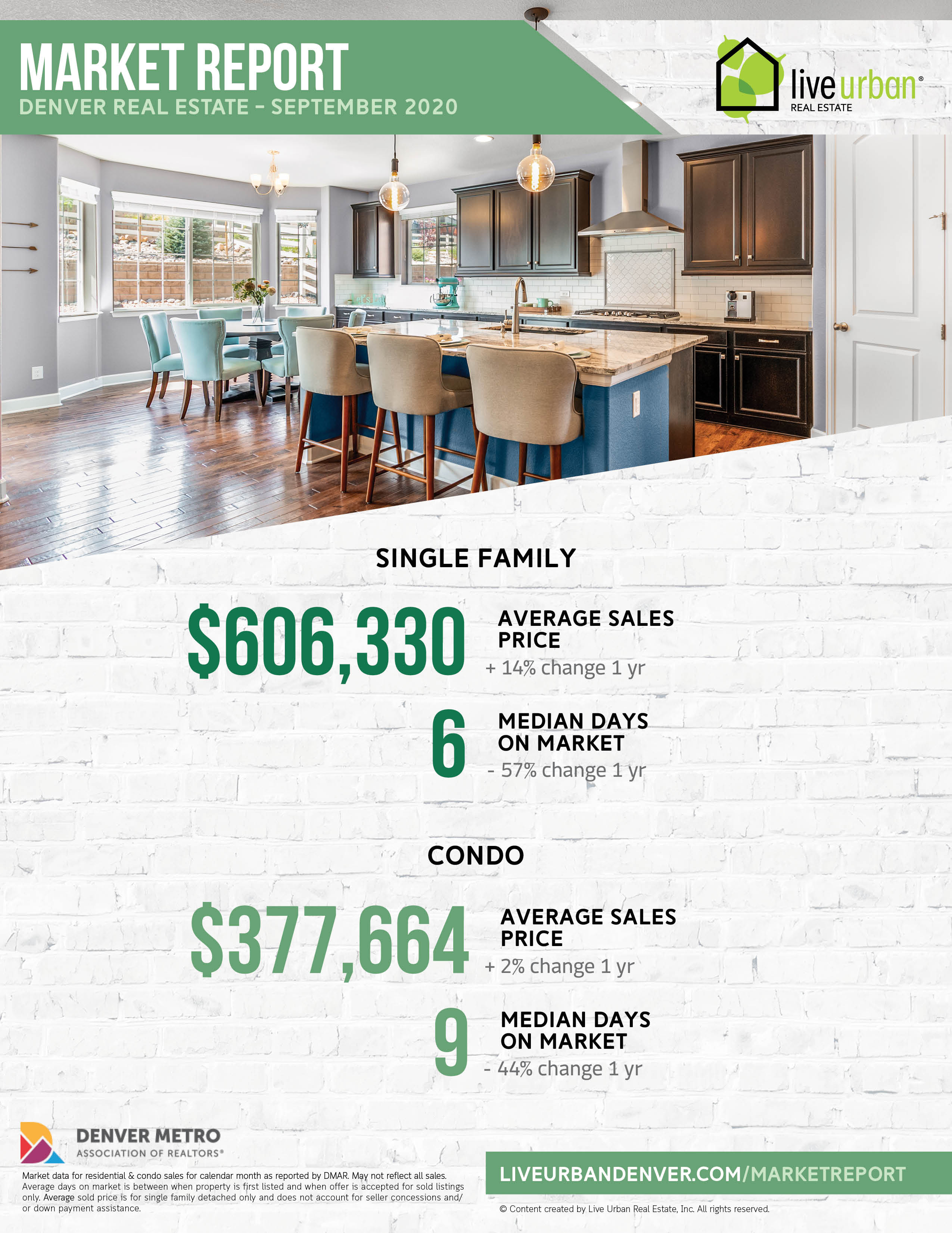 Denver Real Estate Market Report - September 2020