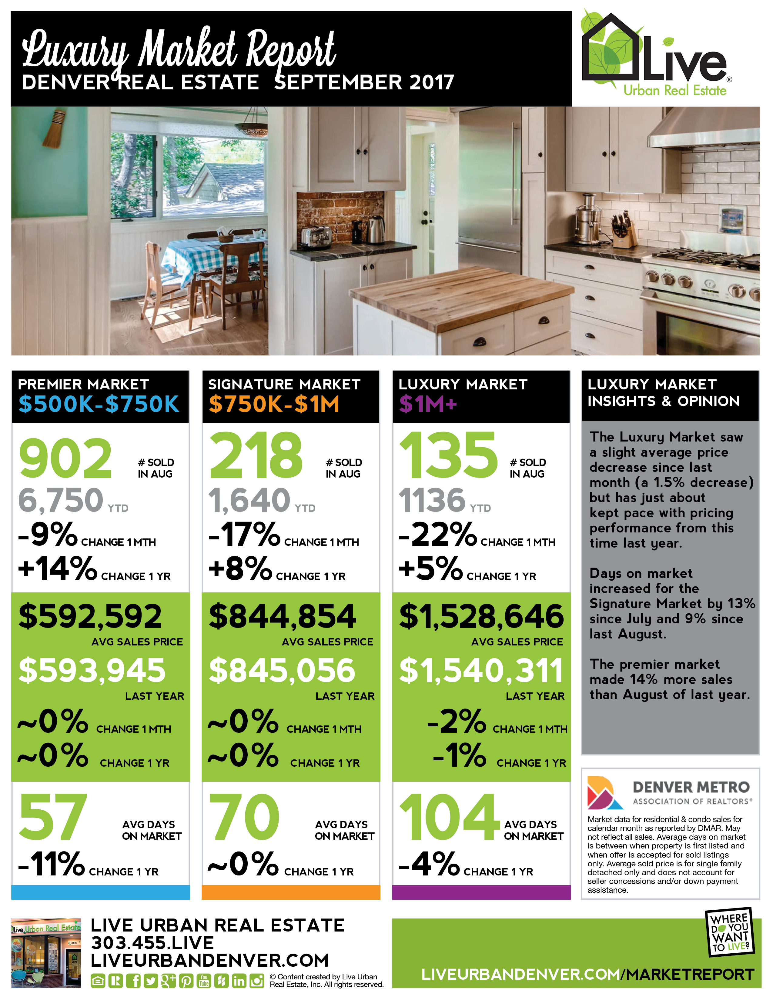 metro denver luxe september 2017 market report