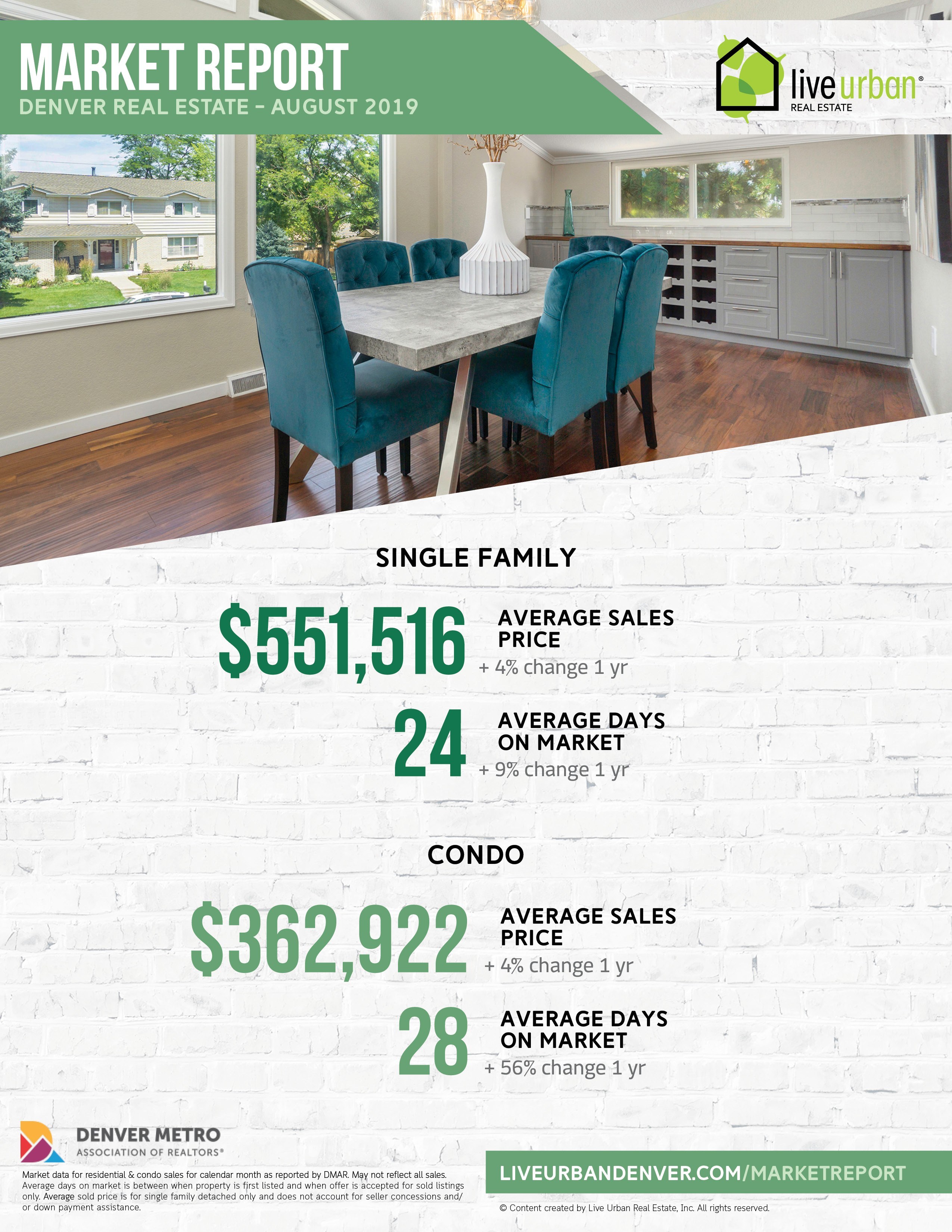 Denver real estate market report - August 2019