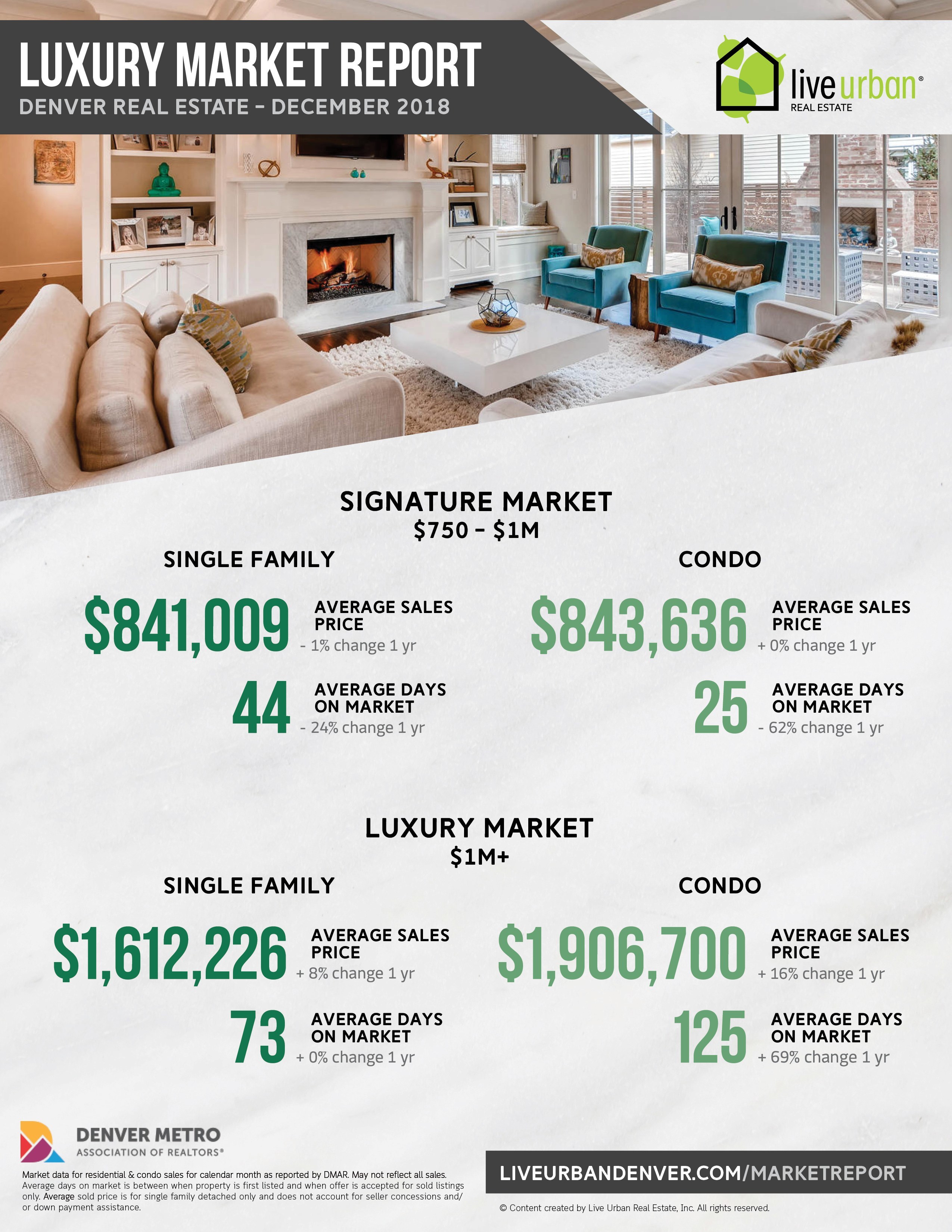 Luxury Denver real estate market report - December 2018
