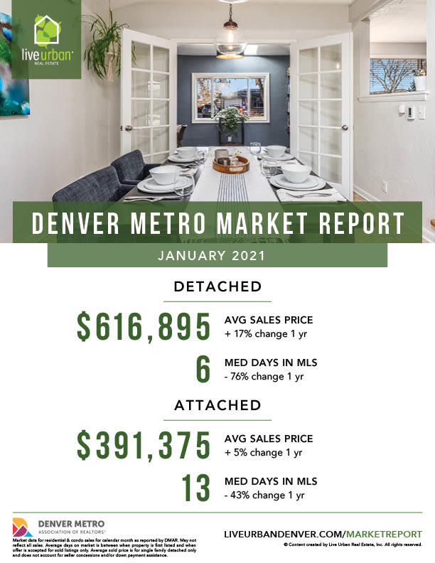 Denver Real Estate Market Report - December 2020