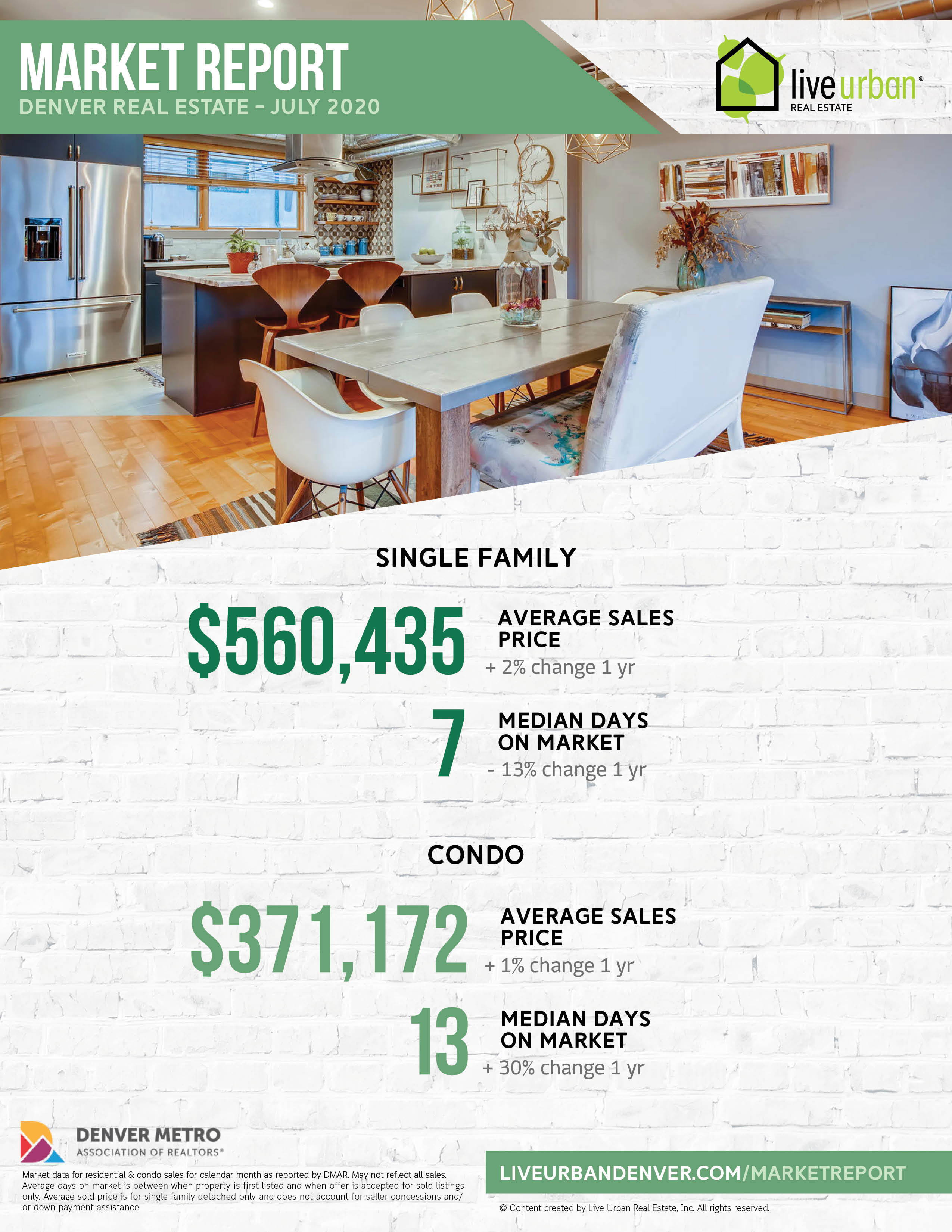 Denver Real Estate Market Report - July 2020