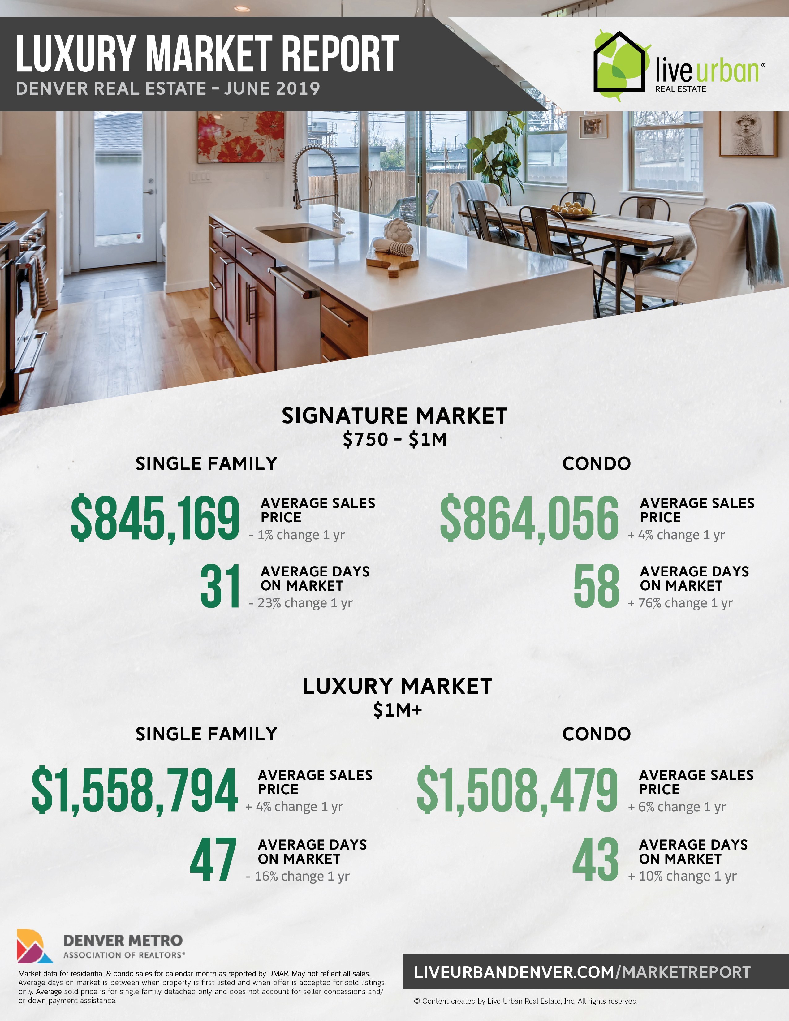Luxury Denver real estate market report - June 2019