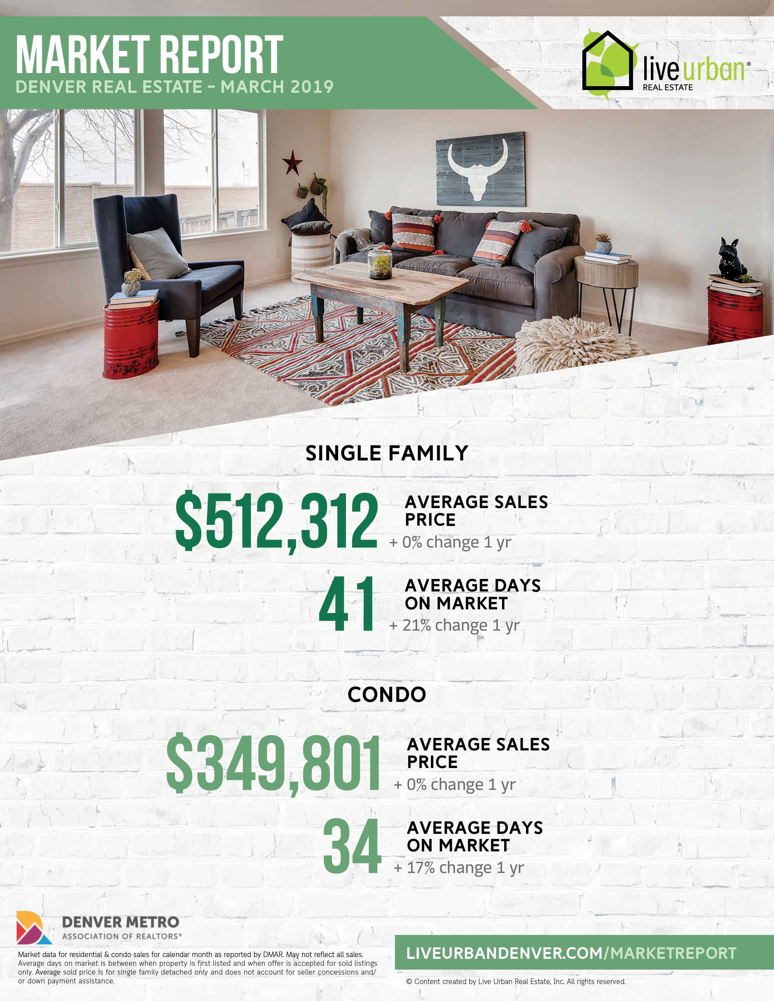 Denver real estate market report - March 2019