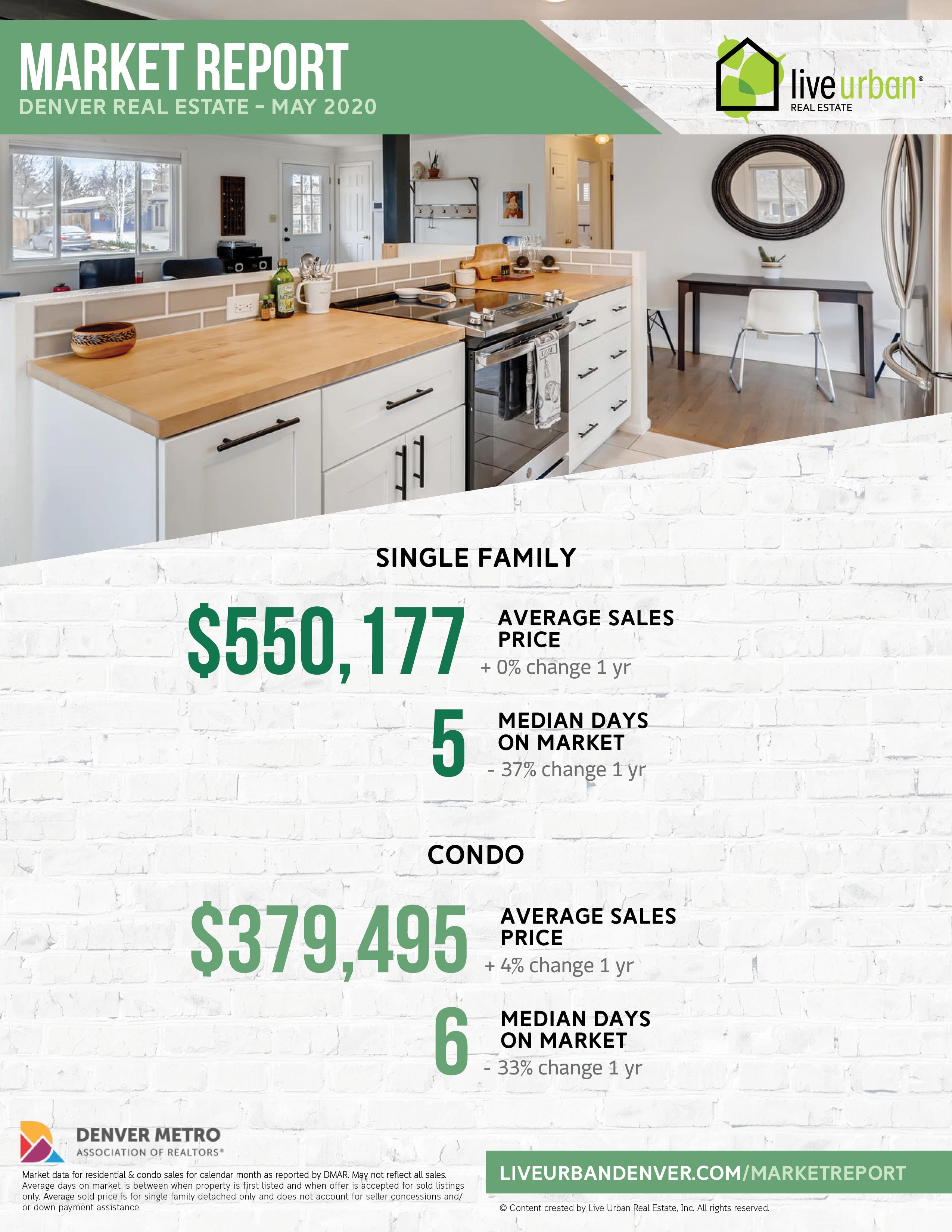 Denver real estate market report - May 2020