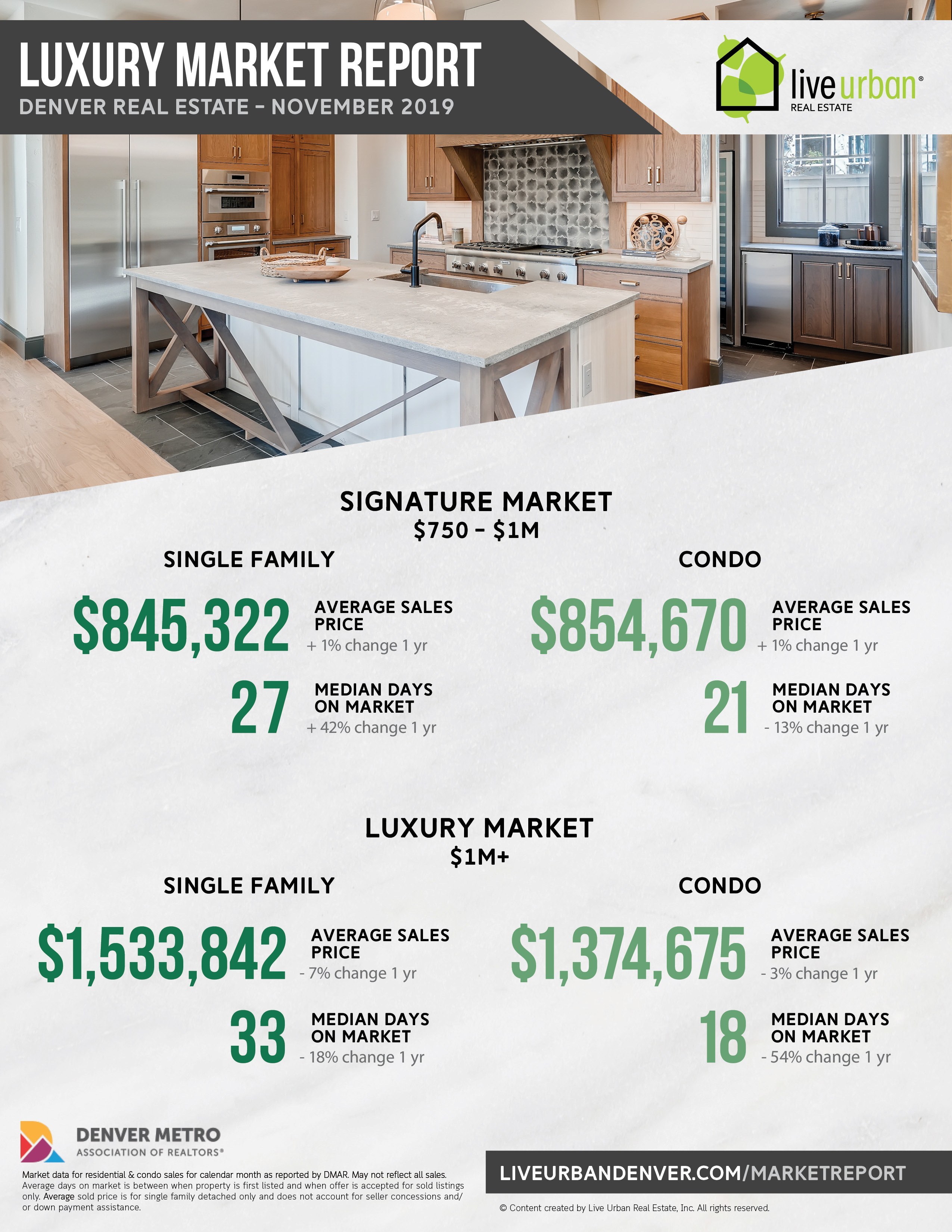 Luxury Denver real estate market report - November 2019