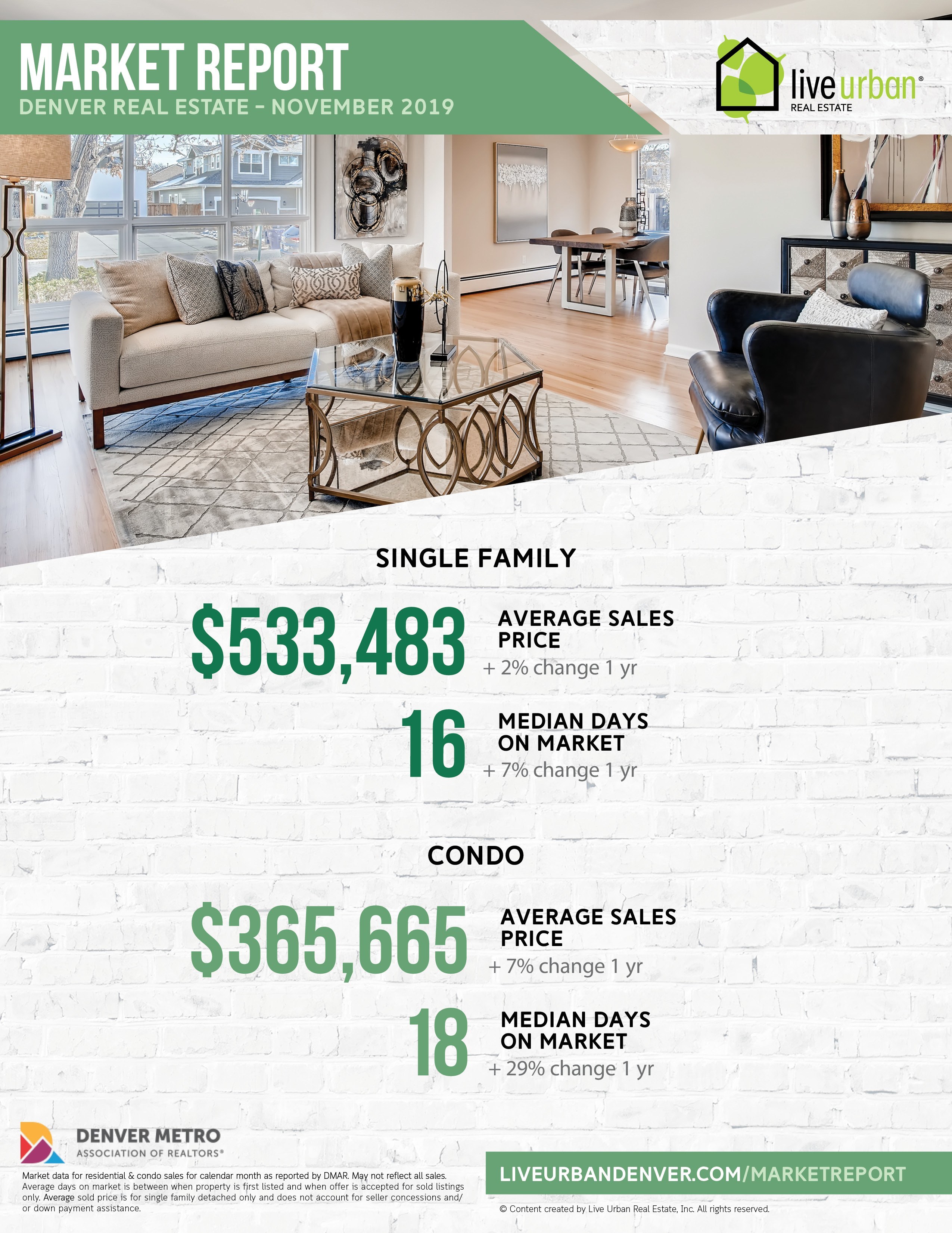 Denver real estate market report -November 2019