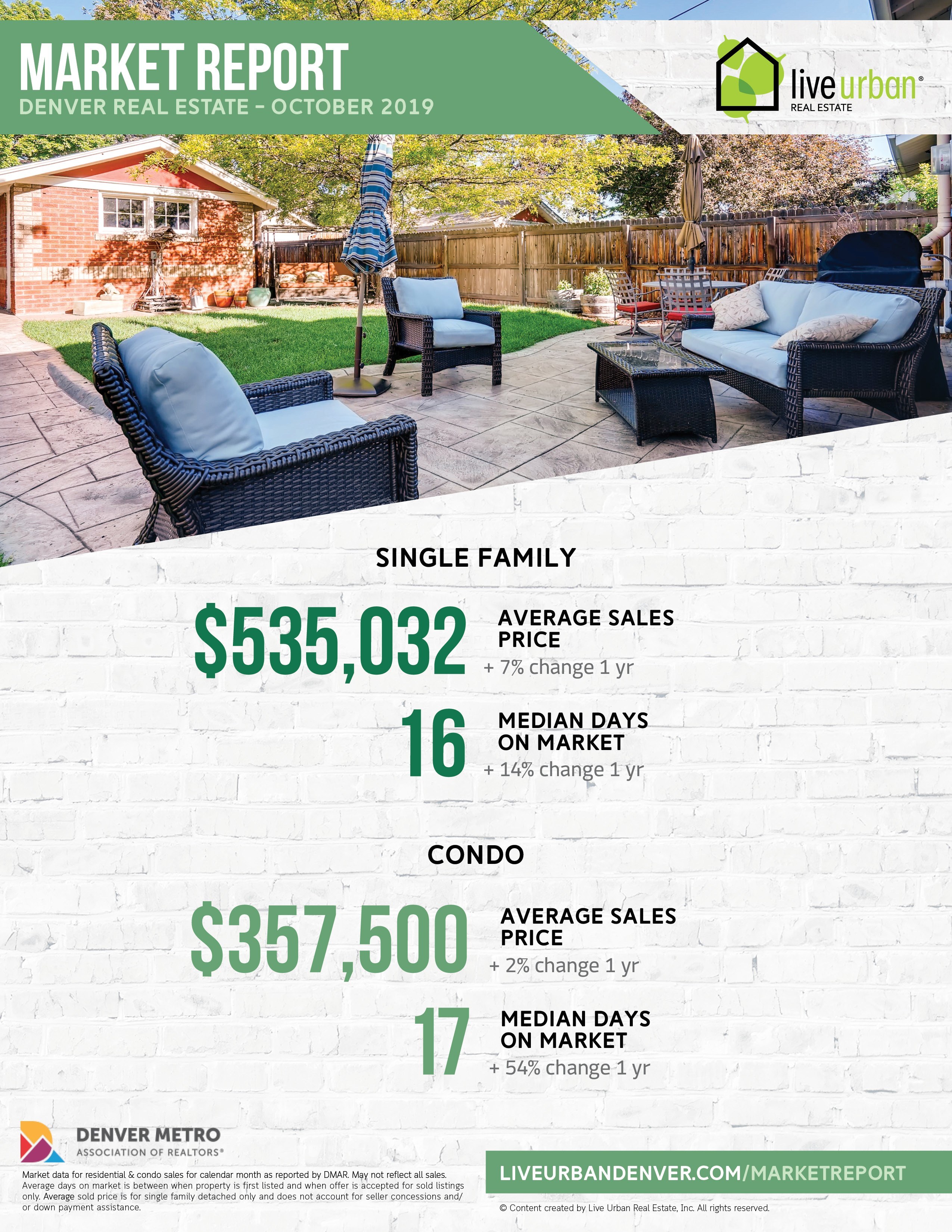 Denver real estate market report - September 2019