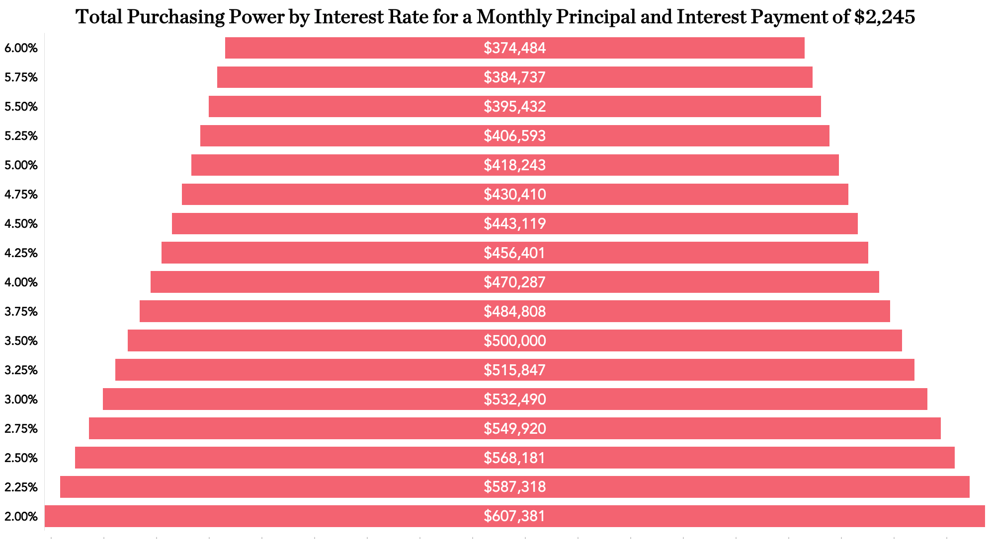 interest rates and purchasing power