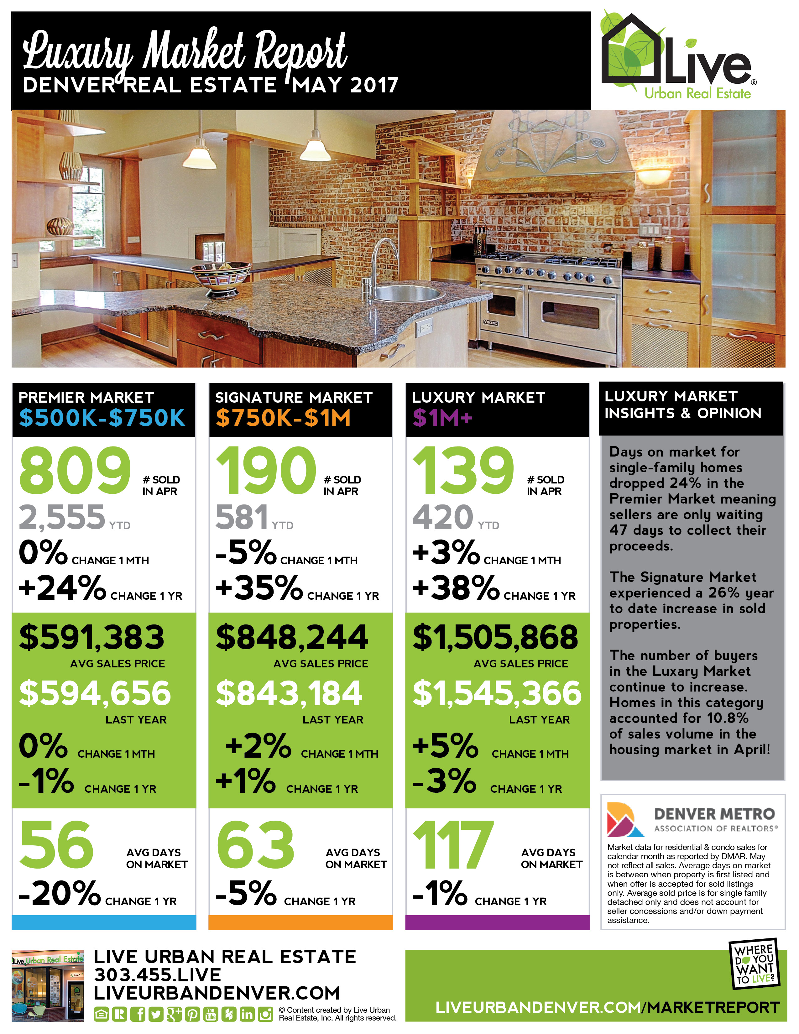 may 2017 denver metro luxery market report