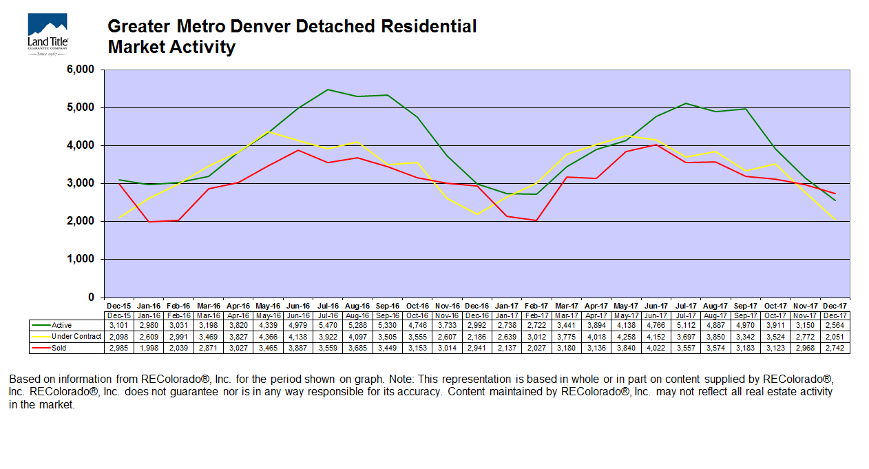Denver's real estate seasonality